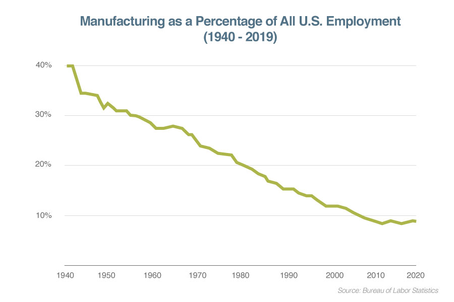 us manufacturing as a proportion of all employment