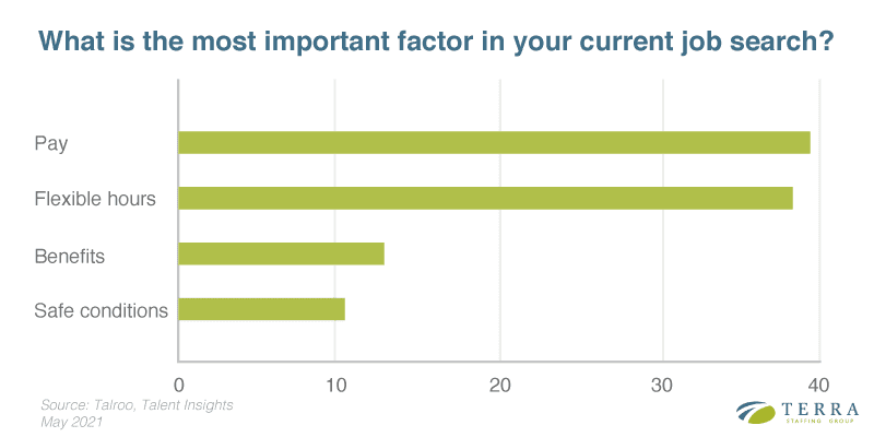 Chart showing important factors in a job search