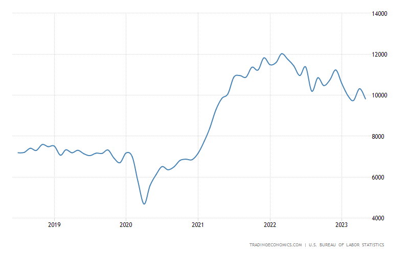 U.S. job openings over last 5 years. Source: Trading Economics