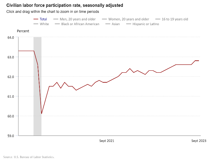 Workforce Participation January – September 2023. Source: U.S. Bureau of Labor Statistics
