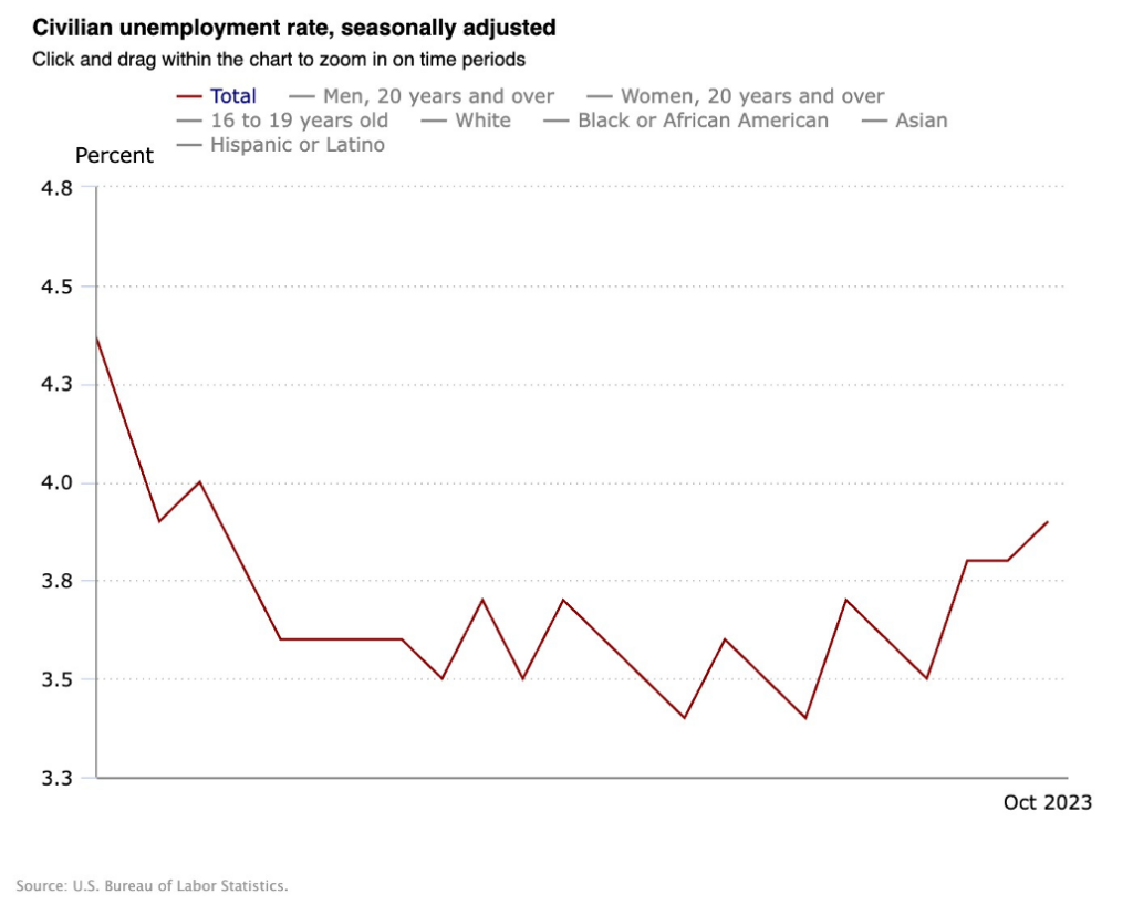 Unemployment rate November 2021 – November 2023. Source: Bureau of Labor Statistics