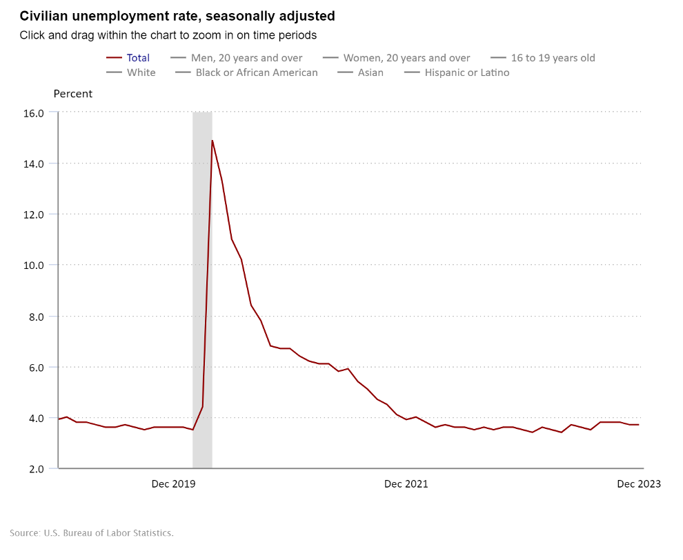 Unemployment rate January 2019 – December 2023. Source: Bureau of Labor Statistics