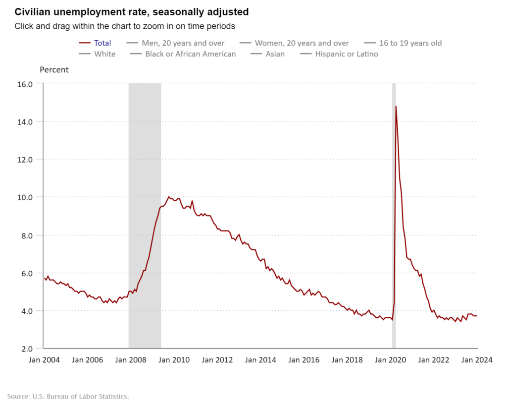 Unemployment rate January 2004 – January 2024. Source: Bureau of Labor Statistics