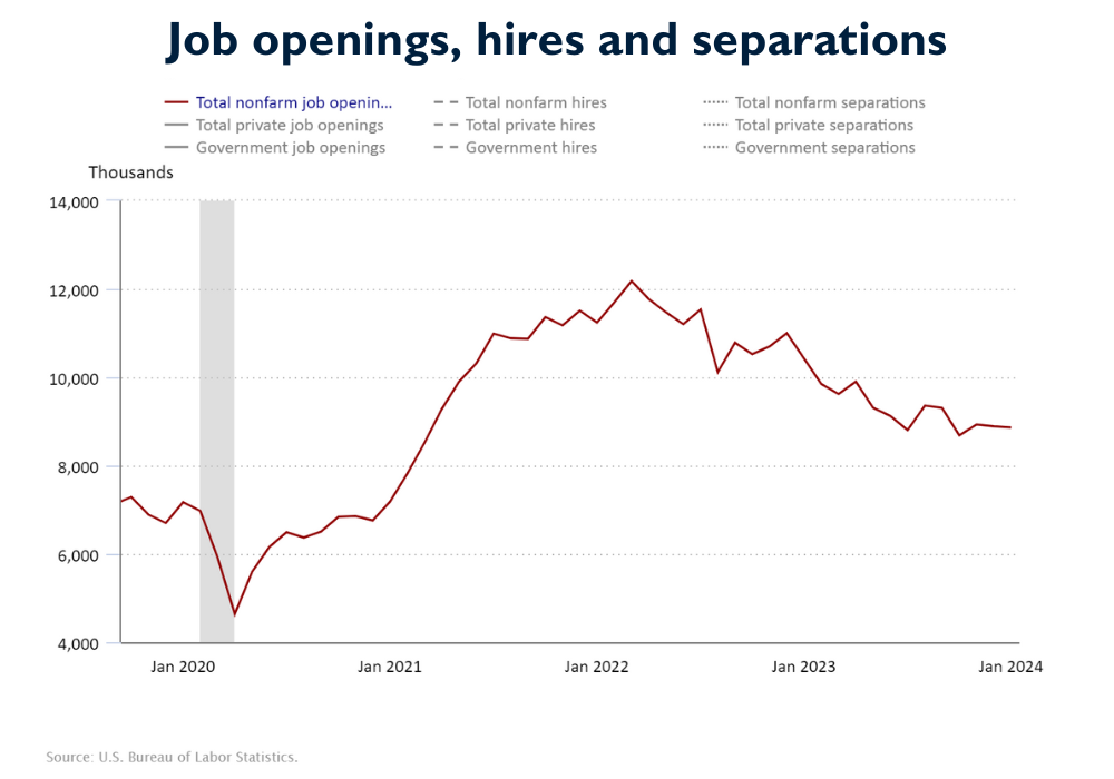 Job Openings October 2019 – February 2024. Source: U.S. Bureau of Labor Statistics