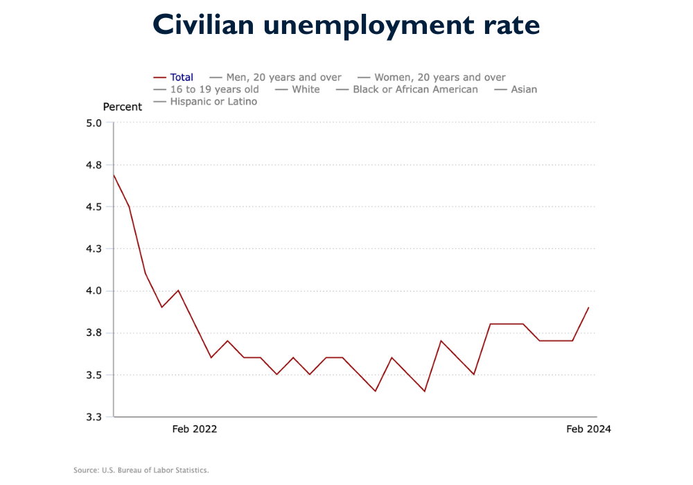 Unemployment rate October 2019 – February 2024. Source: Bureau of Labor Statistics
