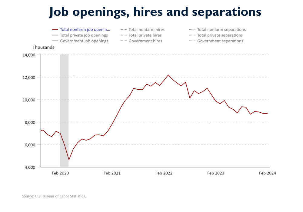 Job Openings October 2019 – March 2024. Source: U.S. Bureau of Labor Statistics