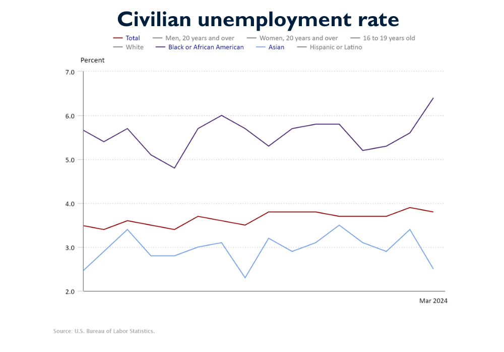 Unemployment rate January 2023 – March 2024. Source: Bureau of Labor Statistics